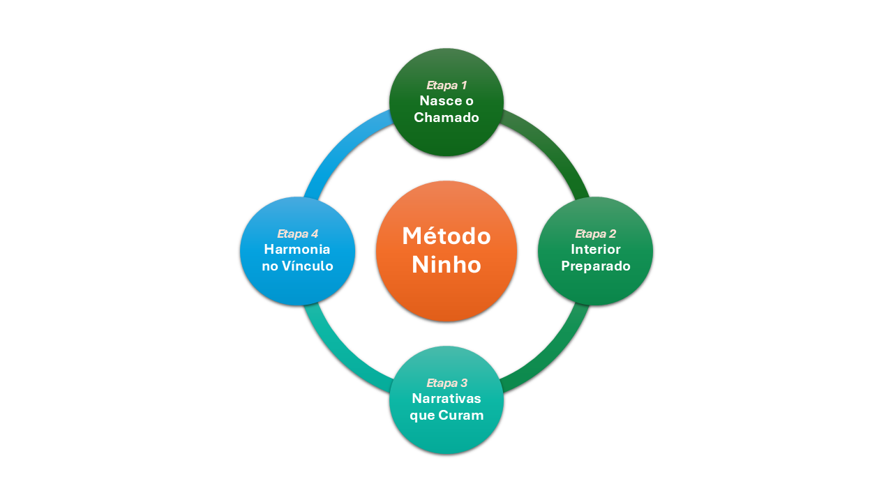 Etapas do Método Ninho